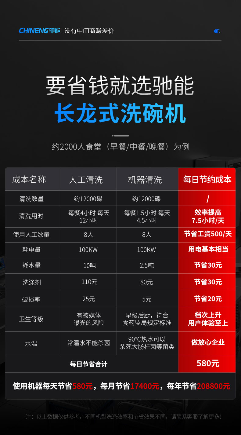 馳能長龍洗碗機每年省20萬